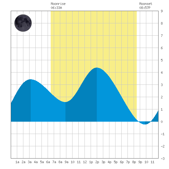 Florida Power tide chart for Thursday, June 10, 2021