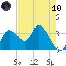 Florida Power tide chart for Thursday, June 10, 2021