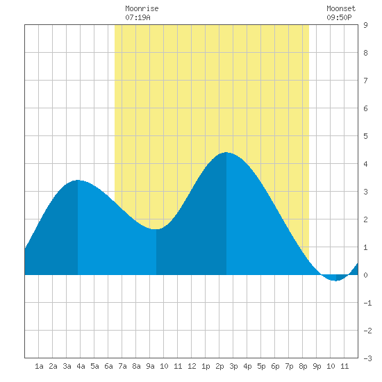 Florida Power tide chart for Friday, June 11, 2021