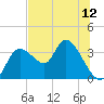 Florida Power tide chart for Saturday, June 12, 2021