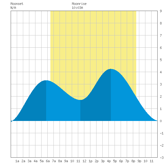 Florida Power tide chart for Monday, June 14, 2021
