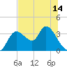 Florida Power tide chart for Monday, June 14, 2021