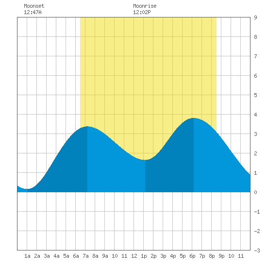 Florida Power tide chart for Wednesday, June 16, 2021