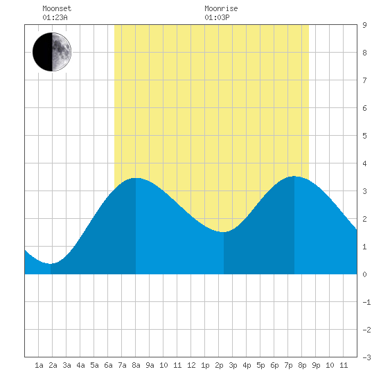 Florida Power tide chart for Thursday, June 17, 2021