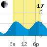 Florida Power tide chart for Thursday, June 17, 2021