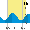Florida Power tide chart for Saturday, June 19, 2021