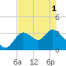 Florida Power tide chart for Tuesday, June 1, 2021