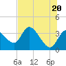 Florida Power tide chart for Sunday, June 20, 2021