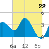Florida Power tide chart for Tuesday, June 22, 2021