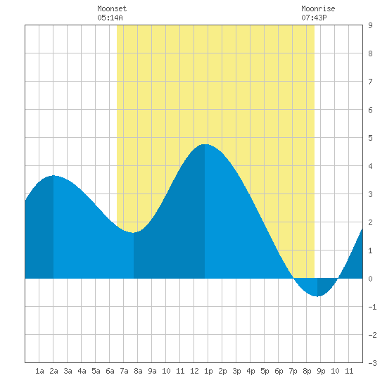 Florida Power tide chart for Wednesday, June 23, 2021