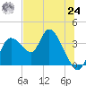 Florida Power tide chart for Thursday, June 24, 2021