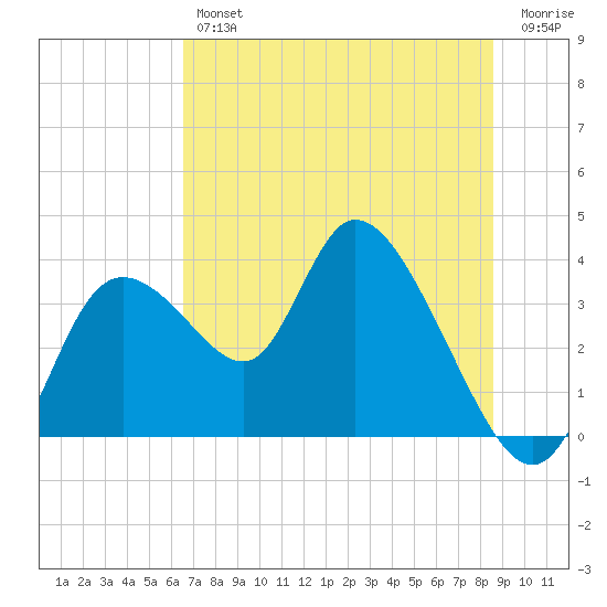 Florida Power tide chart for Friday, June 25, 2021