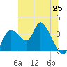 Florida Power tide chart for Friday, June 25, 2021