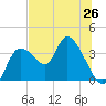Florida Power tide chart for Saturday, June 26, 2021