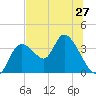Florida Power tide chart for Sunday, June 27, 2021