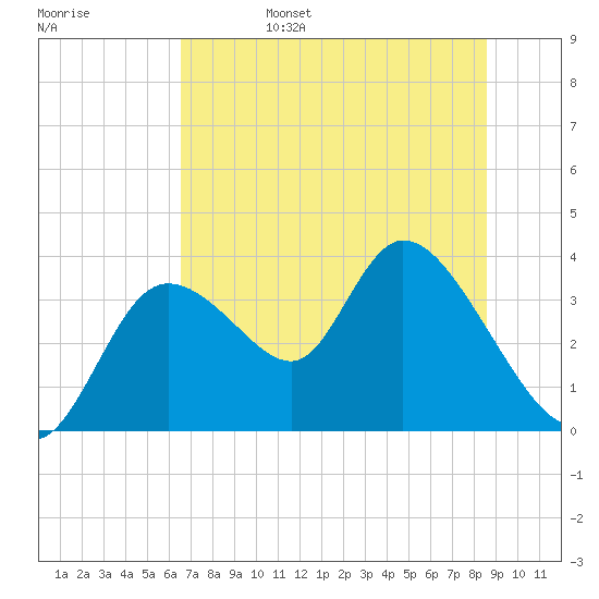 Florida Power tide chart for Monday, June 28, 2021