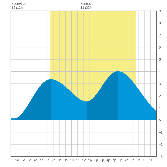 Florida Power tide chart for Tuesday, June 29, 2021