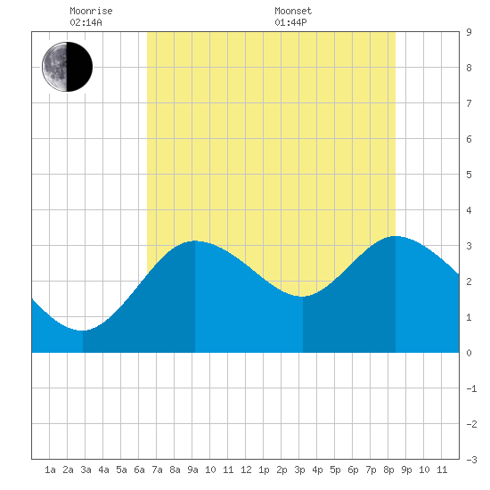 Florida Power tide chart for Wednesday, June 2, 2021