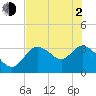 Florida Power tide chart for Wednesday, June 2, 2021