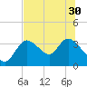 Florida Power tide chart for Wednesday, June 30, 2021