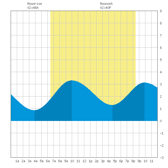 Florida Power tide chart for Thursday, June 3, 2021
