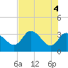 Florida Power tide chart for Friday, June 4, 2021