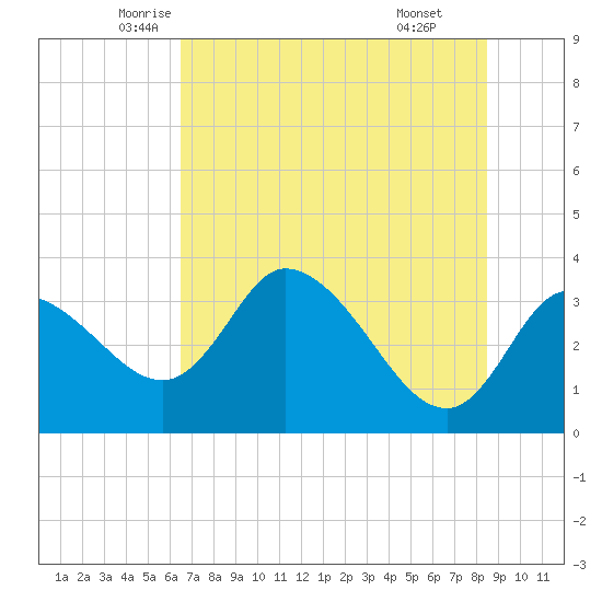 Florida Power tide chart for Saturday, June 5, 2021