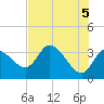 Florida Power tide chart for Saturday, June 5, 2021