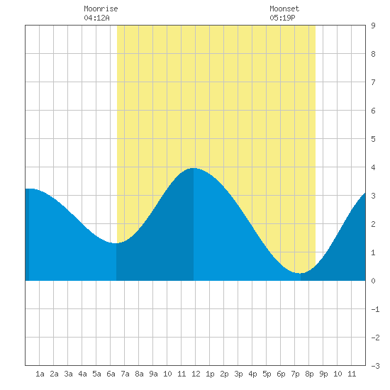 Florida Power tide chart for Sunday, June 6, 2021