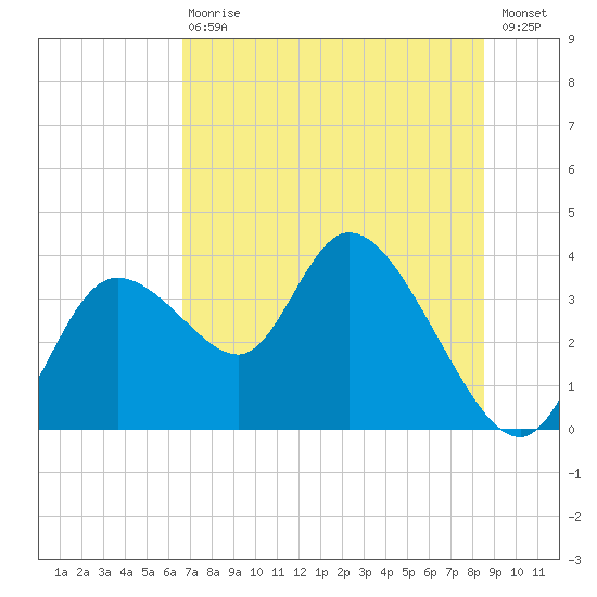 Florida Power tide chart for Saturday, July 10, 2021