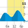 Florida Power tide chart for Sunday, July 11, 2021