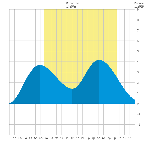 Florida Power tide chart for Wednesday, July 14, 2021
