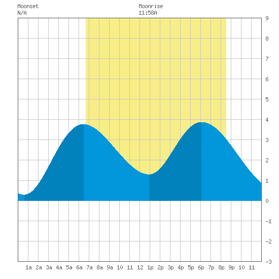 Florida Power tide chart for Thursday, July 15, 2021