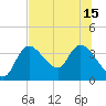 Florida Power tide chart for Thursday, July 15, 2021