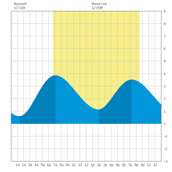 Florida Power tide chart for Friday, July 16, 2021