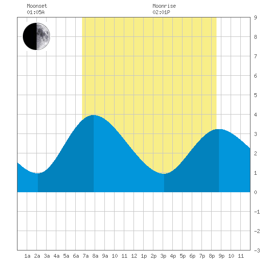 Florida Power tide chart for Saturday, July 17, 2021
