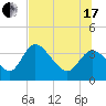 Florida Power tide chart for Saturday, July 17, 2021
