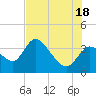 Florida Power tide chart for Sunday, July 18, 2021