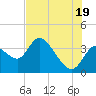 Florida Power tide chart for Monday, July 19, 2021