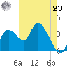 Florida Power tide chart for Friday, July 23, 2021