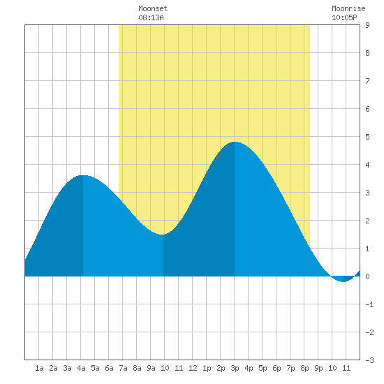 Florida Power tide chart for Sunday, July 25, 2021