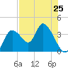 Florida Power tide chart for Sunday, July 25, 2021