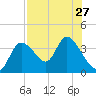 Florida Power tide chart for Tuesday, July 27, 2021