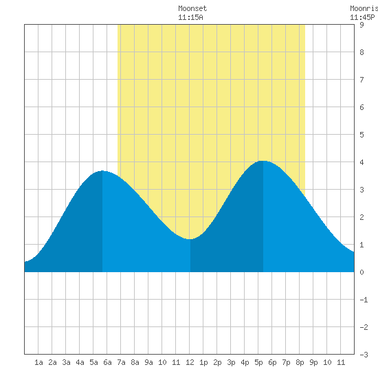 Florida Power tide chart for Wednesday, July 28, 2021