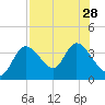 Florida Power tide chart for Wednesday, July 28, 2021