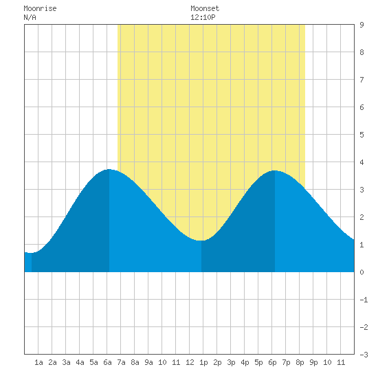 Florida Power tide chart for Thursday, July 29, 2021