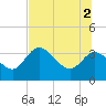 Florida Power tide chart for Friday, July 2, 2021