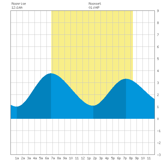 Florida Power tide chart for Friday, July 30, 2021