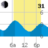 Florida Power tide chart for Saturday, July 31, 2021