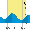 Florida Power tide chart for Saturday, July 3, 2021